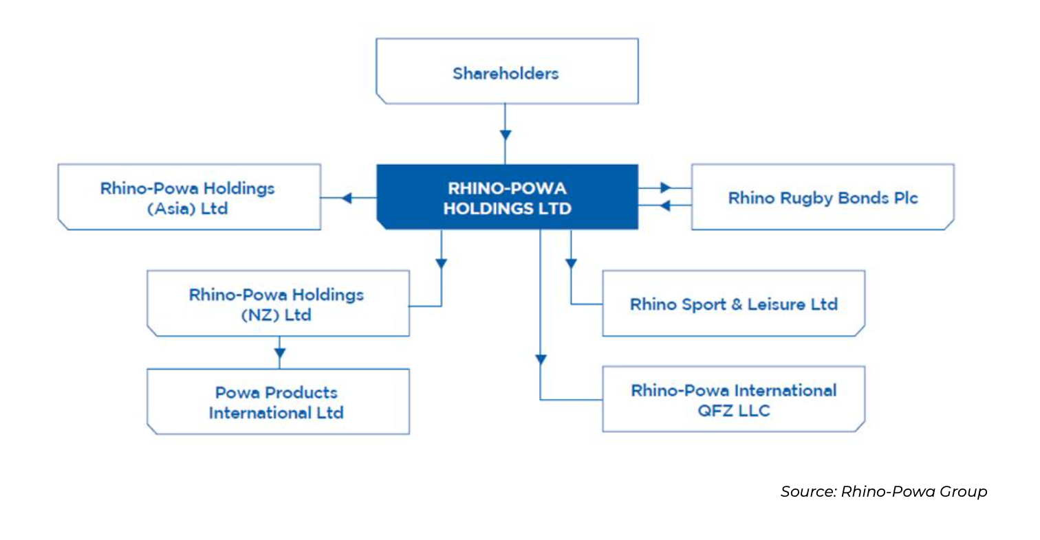 rhino rugby corporate structure